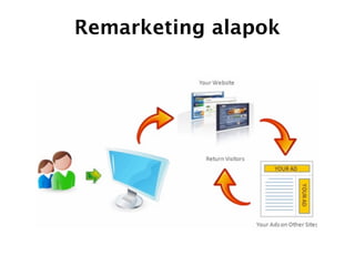 Remarketing alapok
 