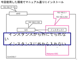 eth0
CentOS6.7
192.168.3.100
br0 インスタンス1
インスタンス2
・・・
Wakame-VDC
192.168.3.1
〜
192.168.3.254
192.168.10.129
インスタンスから外にでられな
い
インスタンスに外から入れない
今回使用した環境でマニュアル通りにインストール
12
 