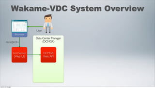 Wakame-VDC System Overview

                              User
                  Browser
                              Data Center Manager
       html/JSON                   (DCMGR)



                 GUI Server          DCMGR
                 (Web UI)            Web API




2012年11月17日土曜日
 