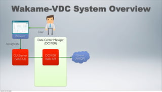 Wakame-VDC System Overview

                              User
                  Browser
                              Data Center Manager
       html/JSON                   (DCMGR)



                 GUI Server          DCMGR           Queue
                 (Web UI)            Web API        (AMQP)




2012年11月17日土曜日
 