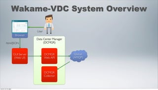 Wakame-VDC System Overview

                              User
                  Browser
                              Data Center Manager
       html/JSON                   (DCMGR)



                 GUI Server          DCMGR           Queue
                 (Web UI)            Web API        (AMQP)




                                     DCMGR
                                     Collector



2012年11月17日土曜日
 