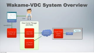 Wakame-VDC System Overview

                              User
                  Browser
                              Data Center Manager
       html/JSON                   (DCMGR)

                                                                           Physical Machine
                                                                                              Instance
                 GUI Server          DCMGR           Queue   Hyper Visor
                 (Web UI)            Web API        (AMQP)     Agent               VM
                                                               (HVA)



                                     DCMGR
                                     Collector



2012年11月17日土曜日
 