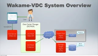 Wakame-VDC System Overview

                              User
                  Browser
                              Data Center Manager
       html/JSON                   (DCMGR)

                                                                           Physical Machine
                                                                                              Instance
                 GUI Server          DCMGR           Queue   Hyper Visor
                 (Web UI)            Web API        (AMQP)     Agent               VM
                                                               (HVA)


                                                                                              Block
                                     DCMGR                    Storage                         Device
                                     Collector                 Target            Indelible
                                                               Agent                FS
                                                               (STA)

2012年11月17日土曜日
 