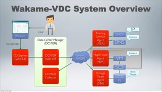 Wakame-VDC System Overview

                              User
                                                                                                IP
                                                              Naming              DHCP
                  Browser                                     Service                         hostname
                              Data Center Manager              Agent
       html/JSON                   (DCMGR)                    (NSA)              DNS
                                                                           Physical Machine
                                                                                              Instance
                 GUI Server          DCMGR           Queue   Hyper Visor
                 (Web UI)            Web API        (AMQP)     Agent               VM
                                                               (HVA)
                                                                                 iSCSI
                                                                                              Block
                                     DCMGR                    Storage                         Device
                                     Collector                 Target            Indelible
                                                               Agent                FS
                                                               (STA)

2012年11月17日土曜日
 