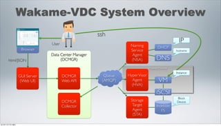 Wakame-VDC System Overview
                                                    ssh
                              User
                                                                                                 IP
                                                               Naming              DHCP
                  Browser                                      Service                         hostname
                              Data Center Manager               Agent
       html/JSON                   (DCMGR)                     (NSA)              DNS
                                                                            Physical Machine
                                                                                               Instance
                 GUI Server          DCMGR            Queue   Hyper Visor
                 (Web UI)            Web API         (AMQP)     Agent               VM
                                                                (HVA)
                                                                                  iSCSI
                                                                                               Block
                                     DCMGR                     Storage                         Device
                                     Collector                  Target            Indelible
                                                                Agent                FS
                                                                (STA)

2012年11月17日土曜日
 