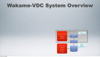 Wakame-VDC System Overview



                                              Physical Machine
                                                                 Instance
                                Hyper Visor
                                  Agent               VM
                                  (HVA)
                                                    iSCSI
                                                                 Block
                                 Storage                         Device
                                  Target            Indelible
                                  Agent                FS
                                  (STA)

2012年11月17日土曜日
 