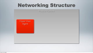 Networking Structure
                               Physical Machine



                 Hyper Visor
                   Agent




2012年11月17日土曜日
 