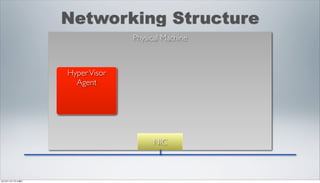 Networking Structure
                               Physical Machine



                 Hyper Visor
                   Agent




                                    NIC



2012年11月17日土曜日
 