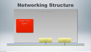Networking Structure
                               Physical Machine



                 Hyper Visor
                   Agent




                                    NIC           NIC



2012年11月17日土曜日
 