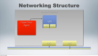 Networking Structure
                               Physical Machine



                 Hyper Visor         VM
                   Agent          NIC NIC




                                    NIC           NIC



2012年11月17日土曜日
 