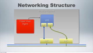 Networking Structure
                               Physical Machine



                 Hyper Visor         VM
                   Agent          NIC NIC




                                    NIC           NIC



2012年11月17日土曜日
 