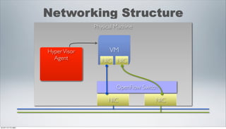 Networking Structure
                               Physical Machine



                 Hyper Visor         VM
                   Agent          NIC NIC



                                        OpenFlow Switch

                                    NIC               NIC



2012年11月17日土曜日
 