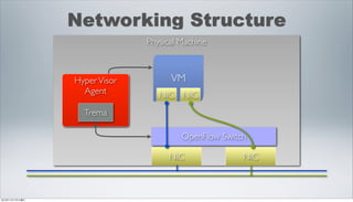 Networking Structure
                               Physical Machine



                 Hyper Visor         VM
                   Agent          NIC NIC
                   Trema

                                        OpenFlow Switch

                                    NIC               NIC



2012年11月17日土曜日
 