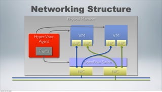 Networking Structure
                               Physical Machine



                 Hyper Visor         VM               VM
                   Agent          NIC NIC           NIC NIC
                   Trema

                                        OpenFlow Switch

                                    NIC               NIC



2012年11月17日土曜日
 