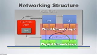 Networking Structure
                               Physical Machine



                 Hyper Visor         VM               VM
                   Agent          NIC NIC           NIC NIC
                   Trema
                                Virtual Network Layer

                                        OpenFlow Switch

                                    NIC               NIC
                               Physical Network Layer


2012年11月17日土曜日
 