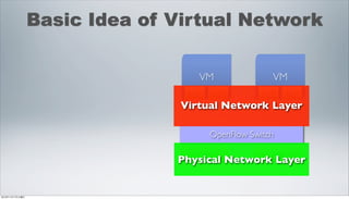 Basic Idea of Virtual Network


                                   VM              VM
                                 NIC NIC         NIC NIC
                                Virtual Network Layer

                                     OpenFlow Switch

                                  NIC              NIC
                               Physical Network Layer


2012年11月17日土曜日
 