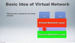Basic Idea of Virtual Network

                 VM generates a packet for our virtual
                 network.
                                                            VM                VM
                                                          NIC NIC           NIC NIC
                                                         Virtual Network Layer

                                                                OpenFlow Switch
                                                            Packet



                                                            NIC               NIC
                                                         Physical Network Layer


2012年11月17日土曜日
 