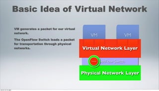 Basic Idea of Virtual Network

                 VM generates a packet for our virtual
                 network.
                                                            VM                VM
                 The OpenFlow Switch loads a packet
                 for transportation through physical      NIC NIC           NIC NIC
                 networks.                               Virtual Network Layer

                                                                OpenFlow Switch
                                                            Packet



                                                            NIC               NIC
                                                         Physical Network Layer


2012年11月17日土曜日
 