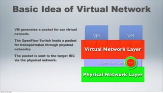 Basic Idea of Virtual Network

                 VM generates a packet for our virtual
                 network.
                                                            VM                  VM
                 The OpenFlow Switch loads a packet
                 for transportation through physical      NIC NIC           NIC NIC
                 networks.                               Virtual Network Layer
                 The packet is sent to the target NIC
                 via the physical network.
                                                              OpenFlow Switch Packet

                                                            NIC                NIC
                                                         Physical Network Layer


2012年11月17日土曜日
 