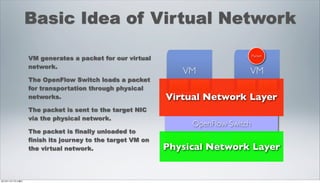 Basic Idea of Virtual Network

                 VM generates a packet for our virtual                           Packet

                 network.
                                                             VM              VM
                 The OpenFlow Switch loads a packet
                 for transportation through physical       NIC NIC         NIC NIC
                 networks.                                Virtual Network Layer
                 The packet is sent to the target NIC
                 via the physical network.
                                                               OpenFlow Switch
                 The packet is finally unloaded to
                 finish its journey to the target VM on      NIC             NIC
                 the virtual network.                     Physical Network Layer


2012年11月17日土曜日
 