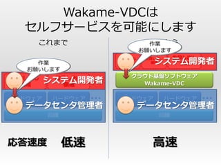 Wakame-VDCは
  セルフサービスを可能にします
     これまで                    これから
                             作業
                           お願いします
                                     お貸し出し
                              システム開発者
                   お貸し出し    お貸し出し
     作業             領域       領域       領域
   お願いします
お貸し出し     お貸し出し       クラウド基盤ソフトウェア
 領域
         システム開発者
            領域          Wakame-VDC

ハードウェア    ハードウェア   ハードウェア           ハードウェア
   データセンタ管理者               データセンタ管理者
         回線                    回線




応答速度          低速              高速
 
