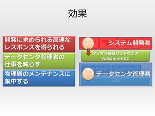 効果

開発に求められる高速な                    お貸し出し
                        システム開発者
              お貸し出し   お貸し出し
               領域      領域       領域
レスポンスを得られる
                  クラウド基盤ソフトウェア
データセンタ管理者の          Wakame-VDC
仕事を減らす
              ハードウェア          ハードウェア
物理層のメンテナンスに           データセンタ管理者
集中する                     回線
 