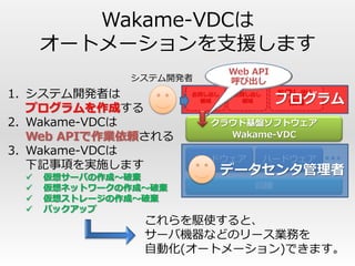 Wakame-VDCは
     オートメーションを支援します
                              Web API
              システム開発者         呼び出し
1. システム開発者は           お貸し出し   お貸し出し     お貸し出し
                                        プログラム
                       領域      領域        領域
   プログラムを作成する
2. Wakame-VDCは           クラウド基盤ソフトウェア
   Web APIで作業依頼される         Wakame-VDC
3. Wakame-VDCは
                      ハードウェア          ハードウェア
   下記事項を実施します
    仮想サーバの作成～破棄
                              データセンタ管理者
    仮想ネットワークの作成～破棄               回線
    仮想ストレージの作成～破棄
    バックアップ
                これらを駆使すると、
                サーバ機器などのリース業務を
                自動化(オートメーション)できます。
 