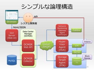 シンプルな論理構造
                         ssh

Browser
           システム開発者
                                         Network
     html/JSON                          Monitoring
           Data Center
                                         Gateway     Zabbix
  GUI                                     Agent
            Manager                     (nwmongw)
 Server     (DCMGR)
(Web UI)
                                         Hyper                   Instance

            DCMGR               Queue     Visor
                                                       VM
            Web API            (AMQP)    Agent
                                         (HVA)
                                                     iSCSI
                                                                 Block
                                        Storage
            DCMGR                                                Device
 MySQL                                   Target      Indelible
            Collector
                                         Agent          FS
                                         (STA)                     15
 