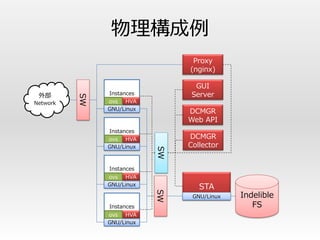 物理構成例
                                 Proxy
                                (nginx)

                                  GUI
 外部            Instances         Server
          SW


Network        ovs HVA
               GNU/Linux
                                DCMGR
                                Web API
               Instances
               ovs HVA          DCMGR
               GNU/Linux        Collector
                           SW
               Instances
               ovs HVA
               GNU/Linux
                                   STA
                                             Indelible
                           SW




                                 GNU/Linux
               Instances                        FS
               ovs HVA
               GNU/Linux
 