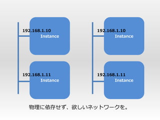192.168.1.10      192.168.1.10
       Instance          Instance




192.168.1.11      192.168.1.11
       Instance          Instance




  物理に依存せず、欲しいネットワークを。
 