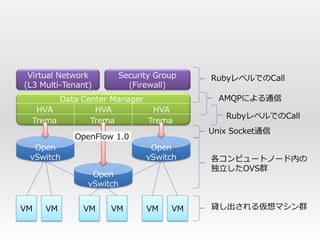 Virtual Network          Security Group   RubyレベルでのCall
(L3 Multi-Tenant)           (Firewall)
        Data Center Manager                  AMQPによる通信
   HVA          HVA          HVA
                                              RubyレベルでのCall
  Trema        Trema        Trema
                                           Unix Socket通信
            OpenFlow 1.0
  Open                           Open
 vSwitch                        vSwitch    各コンピュートノード内の
                                           独立したOVS群
                 Open
                vSwitch


VM   VM       VM     VM         VM    VM   貸し出される仮想マシン群
 