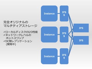 IFS
                  Instance
                              $


完全オリジナルの
マルチティアストレージ
                                   IFS
ローカルディスクのI/O性能              IFS
ネットワークレベルの       Instance
                              $
 ホットスワップ
DC間レプリケーション                       IFS
 (開発中)



                             IFS
                  Instance
                              $
 