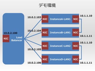 デモ環境

                                                           10.1.1.10
                 10.0.2.103
                              NIC   InstanceA-LAN1   NIC



                 10.0.2.104
10.0.2.100                    NIC   InstanceB-LAN1   NIC
                                                           10.1.1.11
NIC       Load
      Balancer
                                                           10.1.1.10
                              NIC   InstanceC-LAN2   NIC
                 10.0.2.105



                              NIC   InstanceD-LAN2   NIC
                 10.0.2.106                                10.1.1.11
 