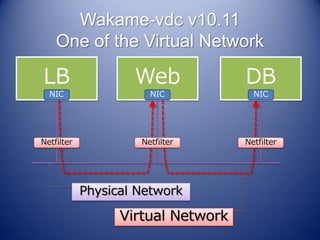 Wakame-vdc v10.11
    One of the Virtual Network

LB                  Web             DB
  NIC                  NIC            NIC




Netfilter            Netfilter      Netfilter




            Physical Network

                  Virtual Network
 