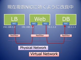 現在複数NICに効くように改良中

       LB                       Web                      DB
        NIC                NIC          NIC                NIC
192.168.1.2       192.168.1.3                 10.1.1.2         10.1.1.3



      Netfilter                 Netfilter                Netfilter




                  Physical Network

                         Virtual Network
 