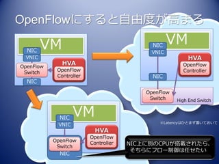 OpenFlowにすると自由度が高まる

        VM                                  NIC
                                                  VM
  NIC                                      VNIC
 VNIC                                                    HVA
OpenFlow
              HVA                                      OpenFlow
 Switch     OpenFlow                                   Controller
            Controller                      NIC
  NIC
                                          OpenFlow
                                           Switch    High End Switch



             NIC
                   VM
                                              ※Latencyはひとまず置いておいて
            VNIC
                           HVA
                         OpenFlow
           OpenFlow      Controller
            Switch
                                      NIC上に別のCPUが搭載されたら、
                                       そちらにフロー制御は任せたい
             NIC
 