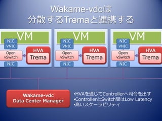Wakame-vdcは
          分散するTremaと連携する

 NIC
        VM            NIC
                             VM                NIC
                                                     VM
 VNIC                 VNIC                    VNIC
 Open
             HVA      Open
                                   HVA        Open
                                                          HVA
vSwitch   Trema      vSwitch     Trema       vSwitch    Trema
 NIC                  NIC                      NIC




        Wakame-vdc           •HVAを通じてControllerへ司令を出す
    Data Center Manager      •ControllerとSwitch間はLow Latency
                             •高いスケーラビリティ
 