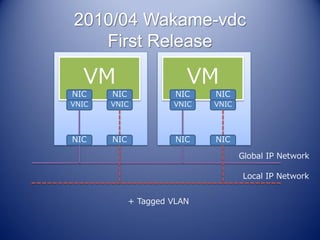 2010/04 Wakame-vdc
   First Release

  VM                     VM
NIC    NIC             NIC   NIC
VNIC   VNIC           VNIC   VNIC




NIC    NIC             NIC   NIC

                                    Global IP Network

                                    Local IP Network


             + Tagged VLAN
 
