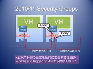 2010/11 Security Groups

      VM          Allow
                               VM
   NIC                       NIC
  VNIC                     VNIC
                                      Deny
 Netfilter                Netfilter

   NIC                       NIC



             Permitted IPs            Unknown IPs

•全ホスト側の設定を動的に変更する仕組み
•この時点でTagged VLANは必要なくなった
 