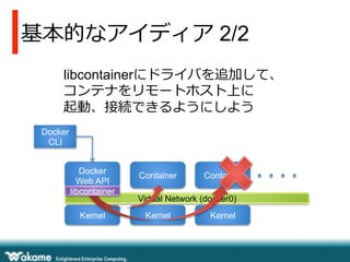 基本的なアイディア 2/2
libcontainerにドライバを追加して、
コンテナをリモートホスト上に
起動、接続できるようにしよう
Docker
Web API
Virtual Network (docker0)
Container Container
Docker
CLI
Kernel Kernel Kernel
libcontainer
 