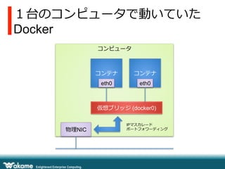 １台のコンピュータで動いていた
Docker
コンピュータ
物理理NIC
仮想ブリッジ (docker0)
コンテナ
eth0
コンテナ
eth0
IPマスカレード
ポートフォワーディング
 