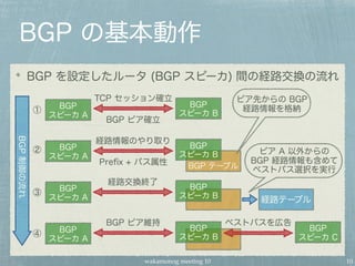 wakamonog meeting 10
BGP テーブル
BGP の基本動作
10
BGP
スピーカ A
BGP
スピーカ A
BGP
スピーカ A
BGP
スピーカ A
BGP
スピーカ B
BGP
スピーカ B
BGP
スピーカ B
BGP
スピーカ B
BGP
スピーカ C
TCP セッション確立
BGP ピア確立
経路情報のやり取り
Preﬁx + パス属性
経路交換終了
BGP ピア維持 ベストパスを広告
経路テーブル
BGP制御の流れ
BGP を設定したルータ (BGP スピーカ) 間の経路交換の流れ
ピア先からの BGP
経路情報を格納①
②
③
④
ピア A 以外からの
BGP 経路情報も含めて
ベストパス選択を実行
 