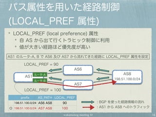 wakamonog meeting 10
パス属性を用いた経路制御
(LOCAL_PREF 属性)
LOCAL_PREF (local preference) 属性
自 AS から出て行くトラヒック制御に利用
値が大きい経路ほど優先度が高い
14
preﬁx AS_PATH LOCAL_PREF
198.51.100.0/24 AS6 AS8 90
◎ 198.51.100.0/24 AS7 AS8 100
AS1
AS6
AS7
AS8
198.51.100.0/24
LOCAL_PREF = 90
LOCAL_PREF = 100
AS1 のルータ-A, B で AS6 及び AS7 から流れてきた経路に LOCAL_PREF 属性を設定
ルータ-A
ルータ-B
: BGP を使った経路情報の流れ
: AS1 から AS8 へのトラフィック
 