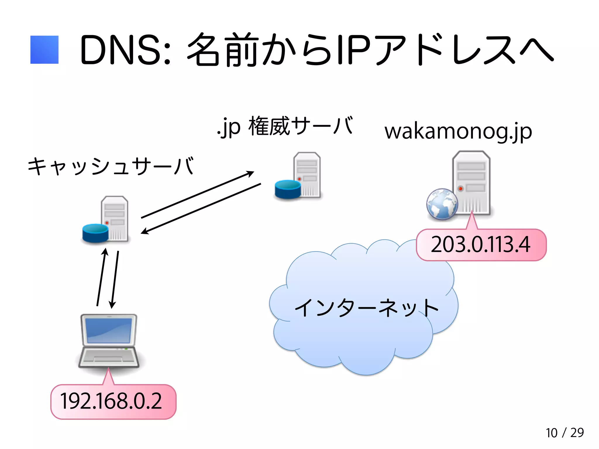 / 29 
DNS: 名前からIPアドレスへ 
wakamonog.jp 
203.0.113.4 
インターネット 
192.168.0.2 
10 
キャッシュサーバ 
.jp 権威サーバ 
 