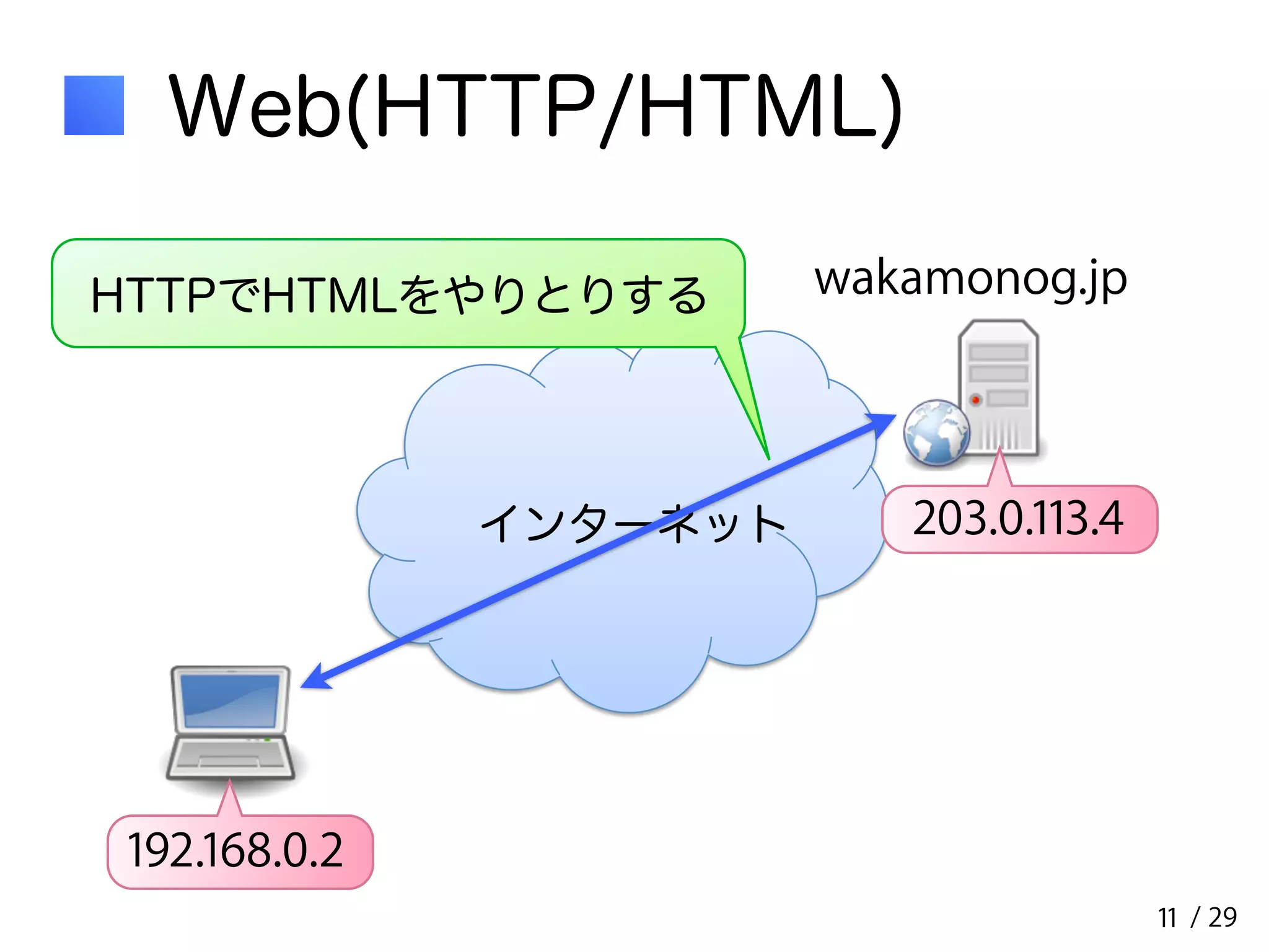 / 29 
Web(HTTP/HTML) 
インターネット 
wakamonog.jp 
203.0.113.4 
192.168.0.2 
11 
HTTPでHTMLをやりとりする 
 