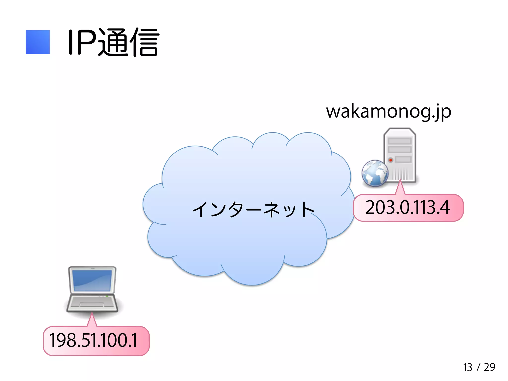 / 29 
IP通信 
インターネット 
wakamonog.jp 
203.0.113.4 
198.51.100.1 
13 
 