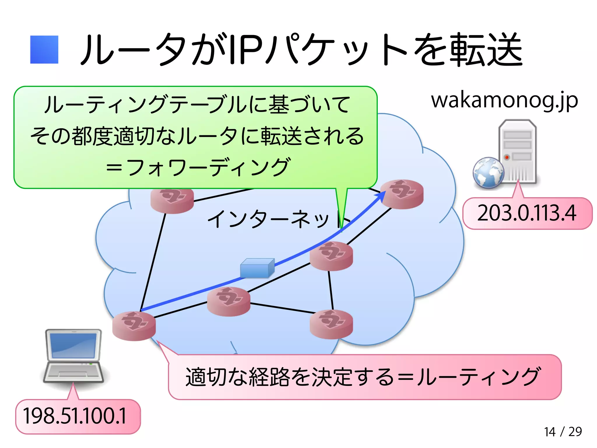 203.0.113.4 
/ 29 
ルータがIPパケットを転送 
wakamonog.jp 
ルーティングテーブルに基づいて 
その都度適切なルータに転送される 
＝フォワーディング 
インターネット 
14 
198.51.100.1 
適切な経路を決定する＝ルーティング 
 