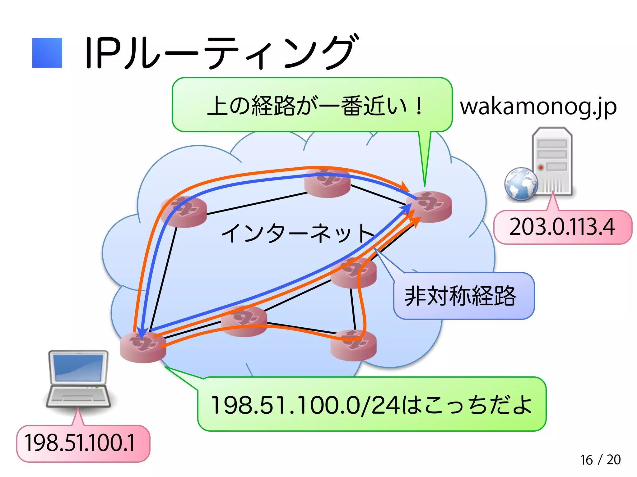 / 20 
IPルーティング 
wakamonog.jp 
203.0.113.4 
198.51.100.1 
上の経路が一番近い！ 
インターネット 
非対称経路 
198.51.100.0/24はこっちだよ 
16 
 