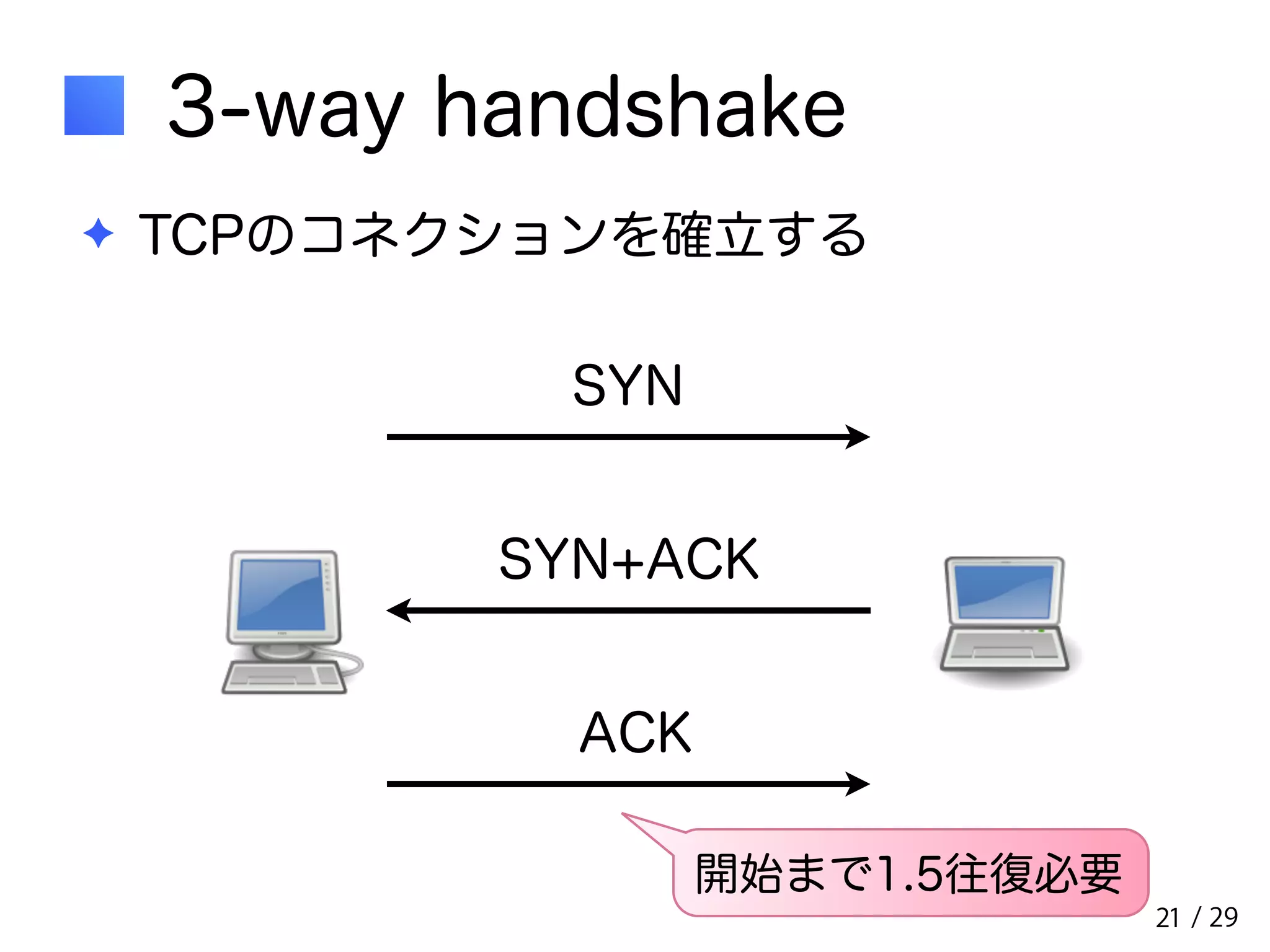 / 29 
3-way handshake 
✦ TCPのコネクションを確立する 
SYN 
SYN+ACK 
ACK 
開始まで1.5往復必要 
21 
 