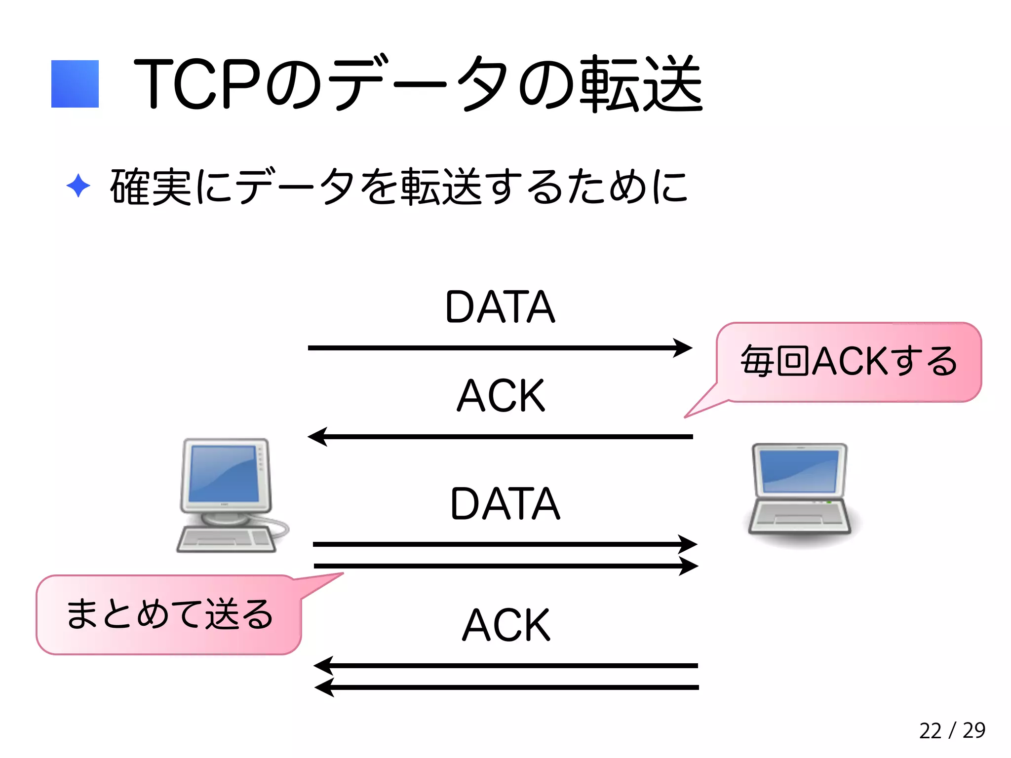 / 29 
TCPのデータの転送 
✦ 確実にデータを転送するために 
DATA 
ACK 毎回ACKする 
DATA 
まとめて送るACK 
22 
 